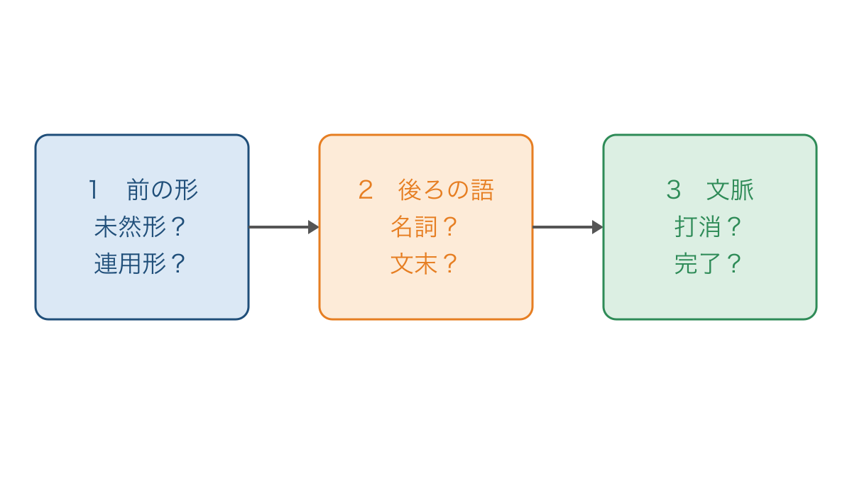 図3　同じ形のぬを前の活用と後ろの語と文脈で見分ける図