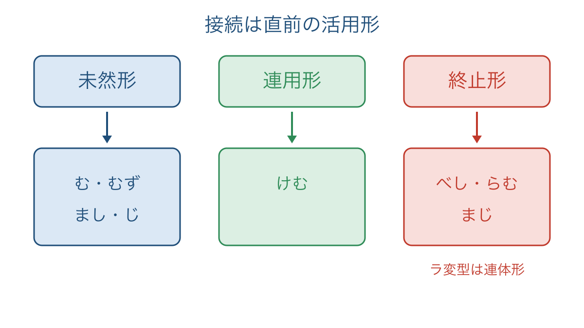 図1 直前の活用形から推量の助動詞を三群に整理する図