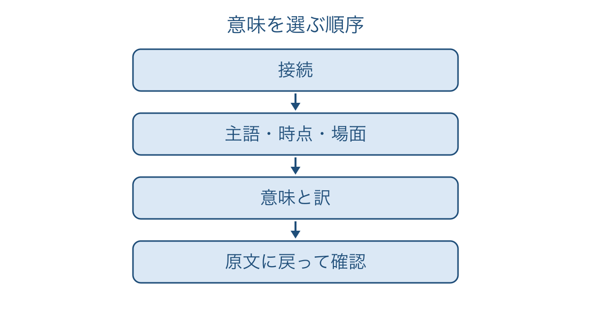 図2 接続と文脈を確かめて訳を選び直す判断の手順図