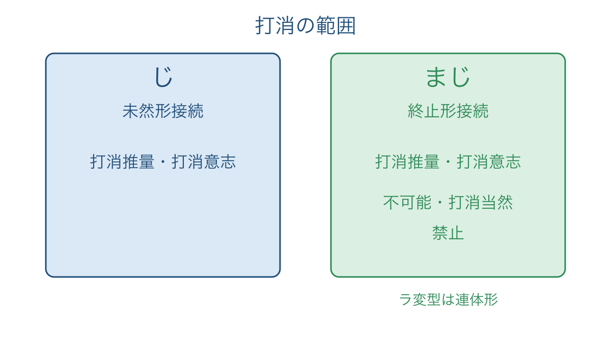 図3 じとまじの接続と打ち消す意味の範囲を比べる図