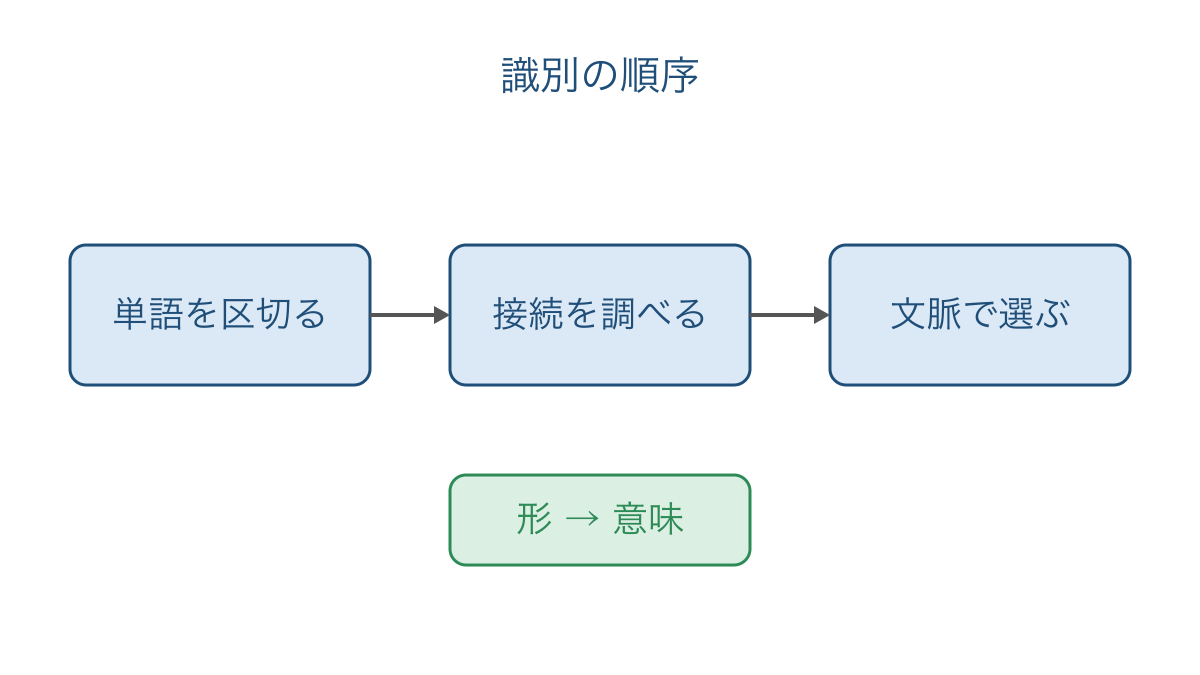 図1 単語の区切りから接続と意味へ進む識別の手順