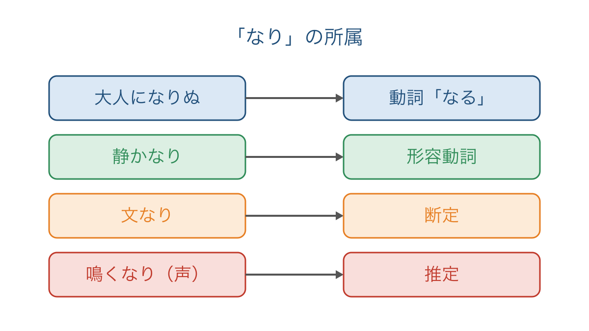 図2 なりを動詞と形容動詞と助動詞に分ける見取り図