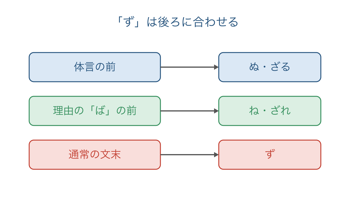 図3 打消の助動詞を後ろの語に合わせて活用させる対応