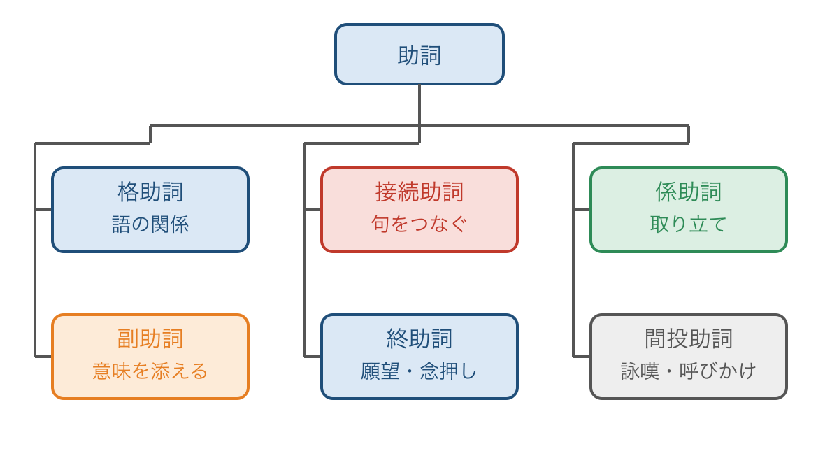 図1 助詞の六つの種類を文中の働きで整理する分類図