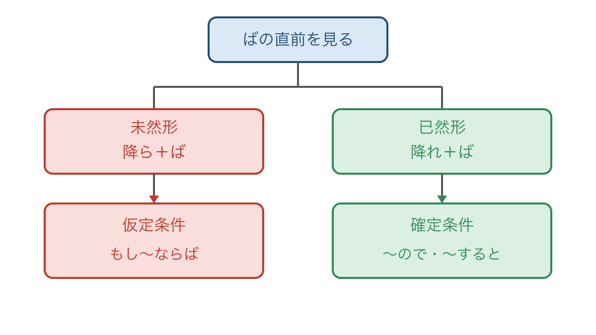 図2 ばの直前の活用形から仮定と確定を分ける手順図