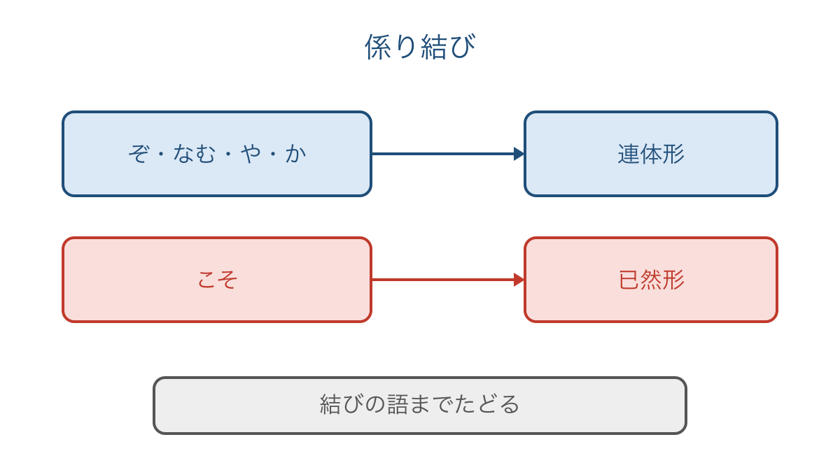 図3 係助詞の種類と結びに必要な活用形を結ぶ対応図