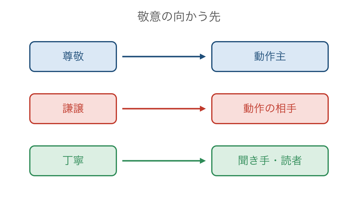 図1 尊敬・謙譲・丁寧で敬意が向かう対象の違い