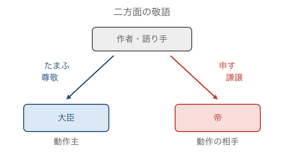 図2 二方面の敬語で語り手が大臣と帝を敬う関係