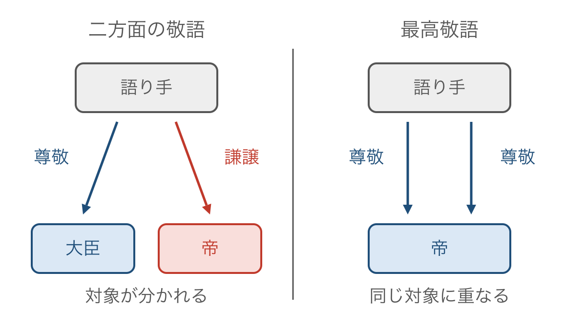 図3 二方面の敬語と最高敬語を矢印の終点で比較