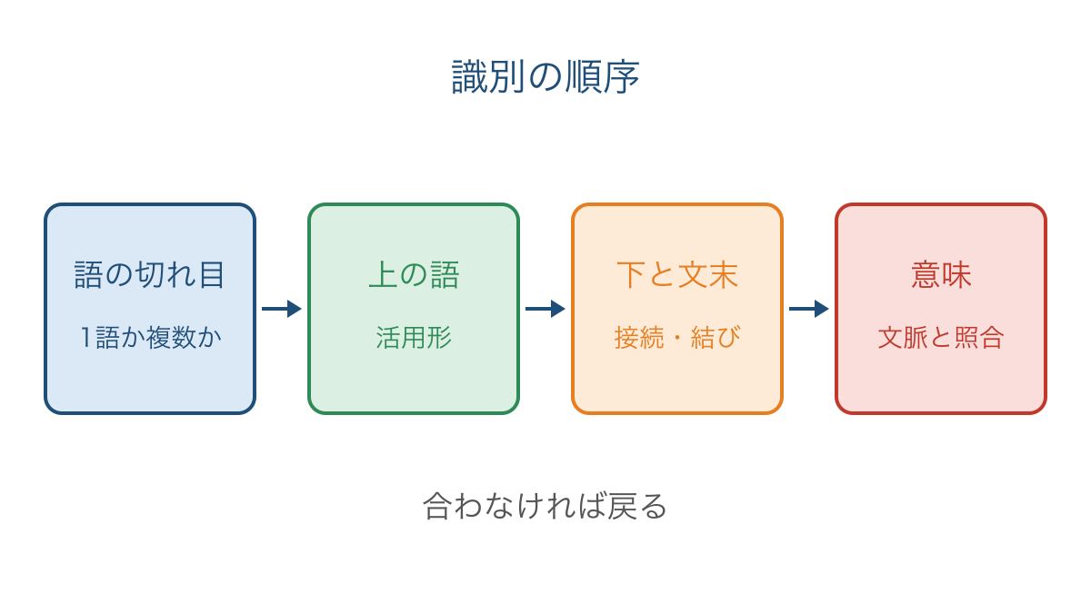 図1 語の切れ目から前後の接続と意味を調べる順序