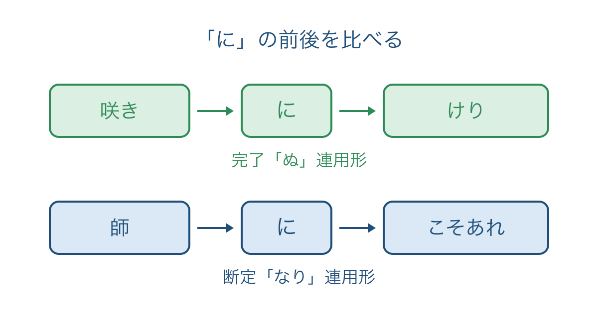 図2 同じ「に」を上の語と後ろの形で区別する比較