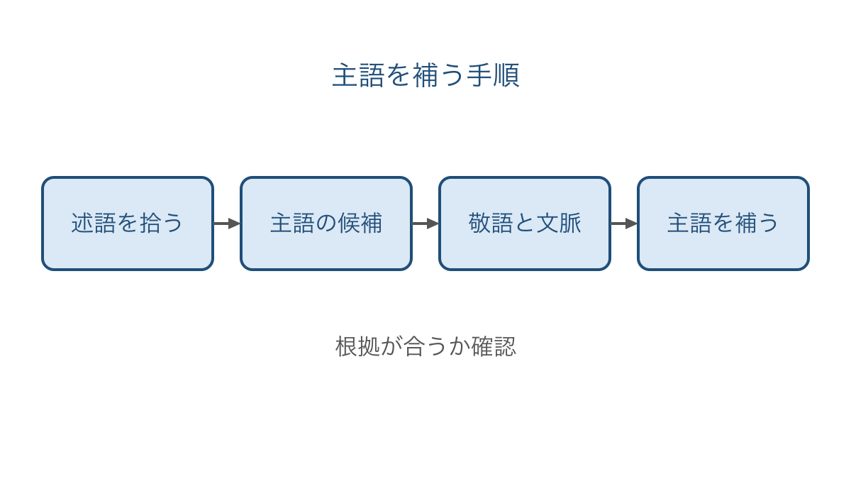 図1 述語から主語の候補を立て根拠を照合する手順