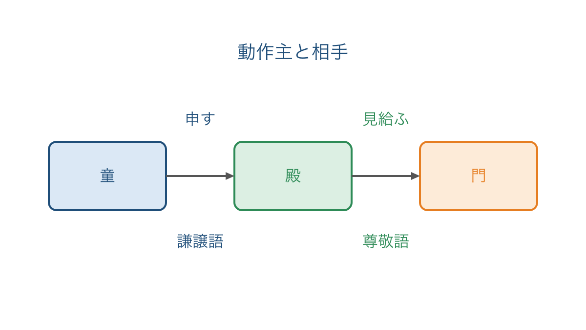図2 童の報告先と殿の視線から動作の主語を分ける図