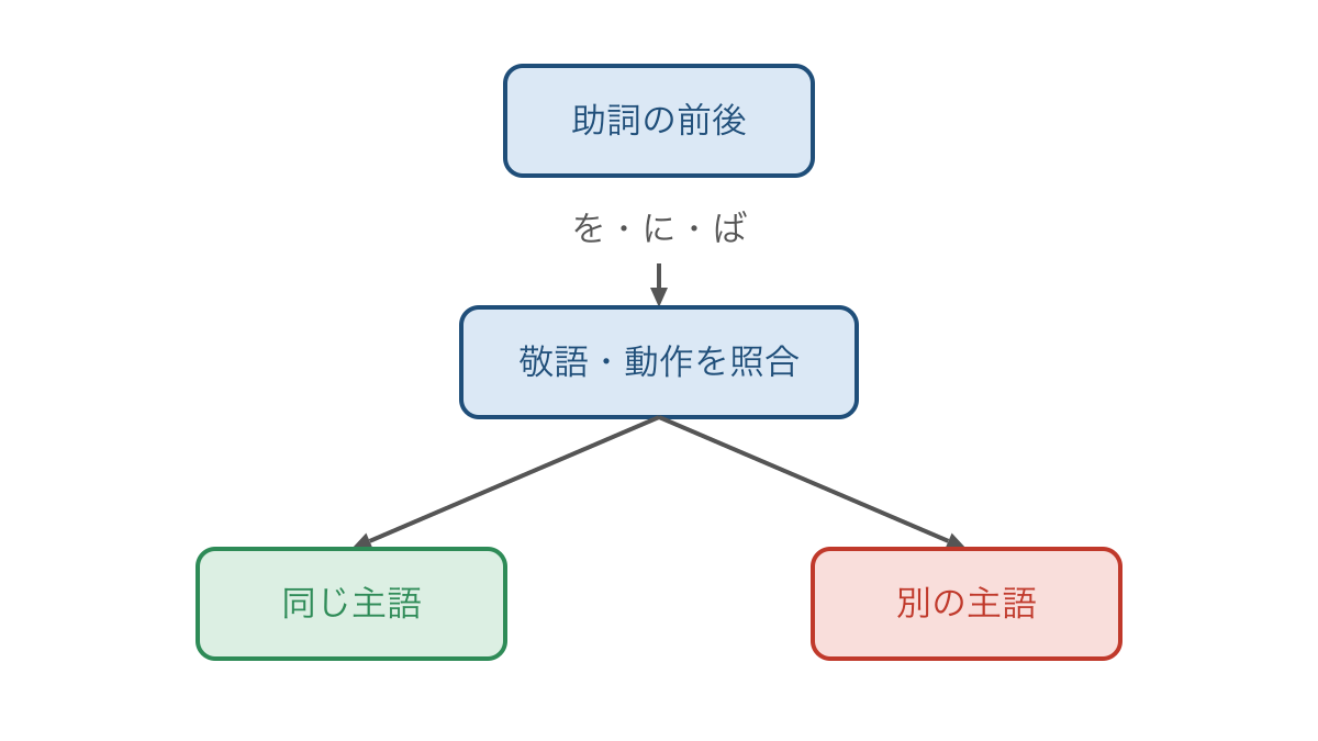 図3 接続助詞の前後で同じ主語と別の主語を検討する図