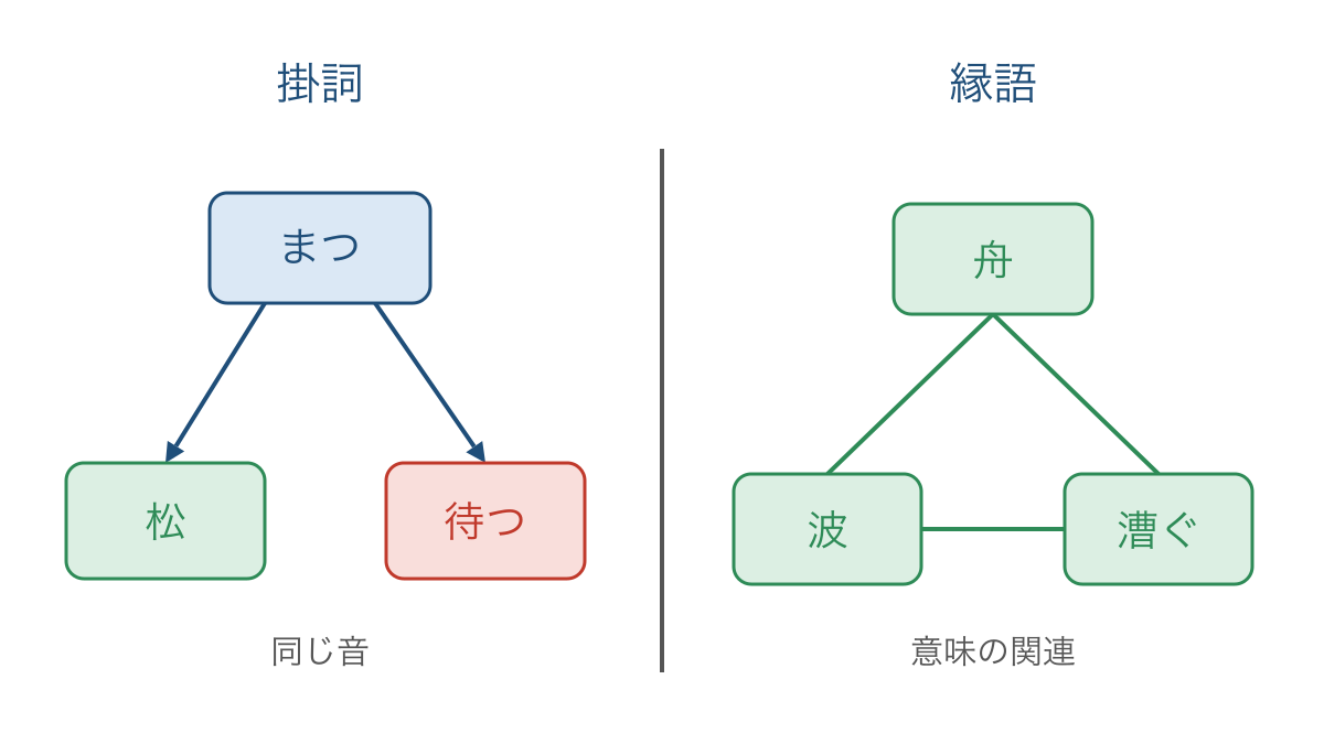 図1 一つの音に重なる掛詞と複数の語でつながる縁語
