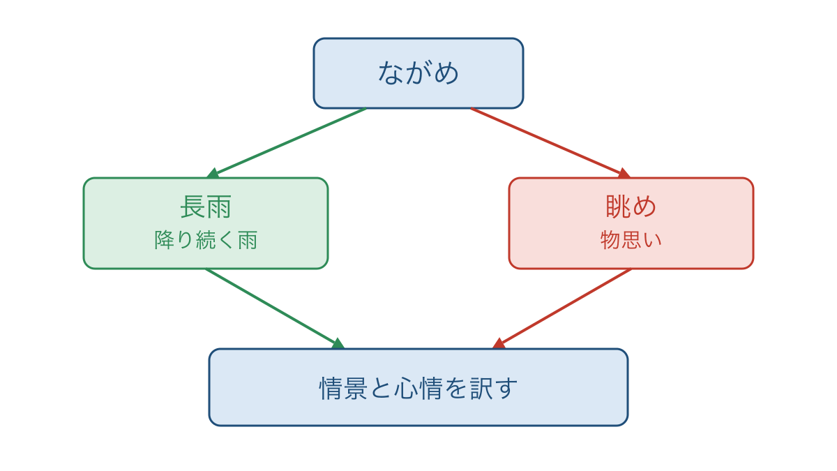 図2 ながめの二つの意味を分けて現代語訳へつなぐ手順