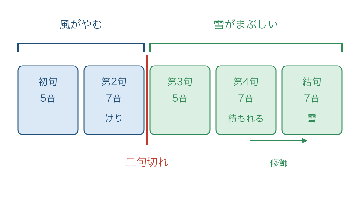 図3 五つの句の区画と二句切れの意味のまとまり