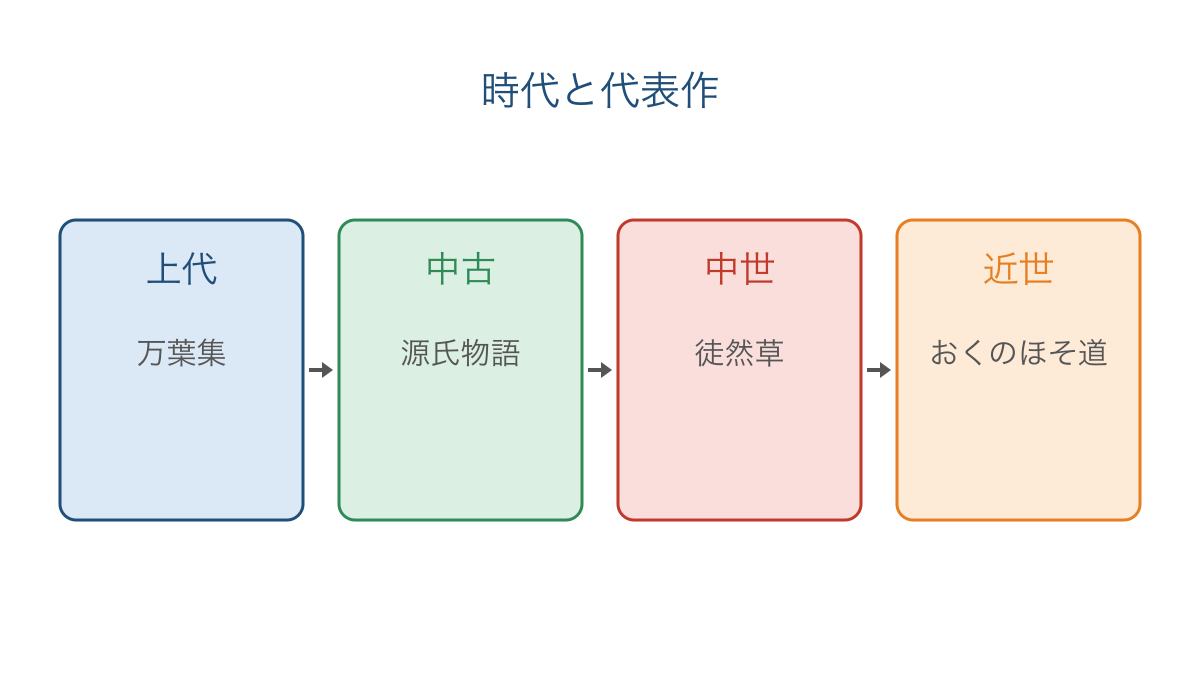 図1 上代から近世へ代表作を手がかりにたどる順序