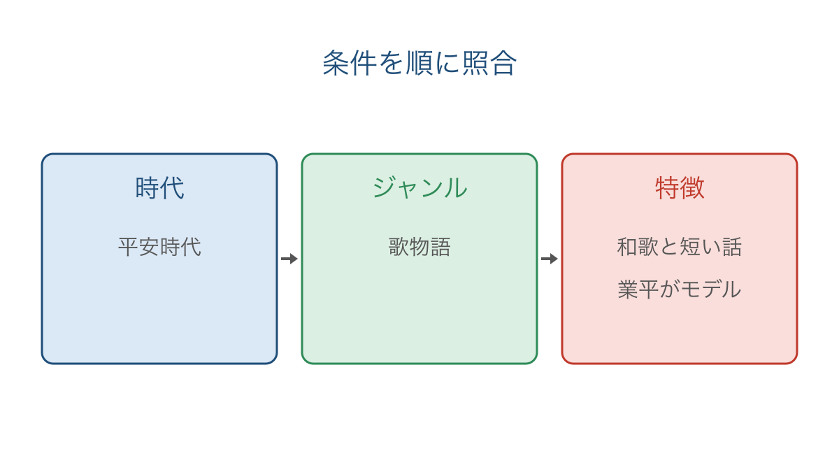 図2 時代とジャンルと特徴を順に照合する解答手順