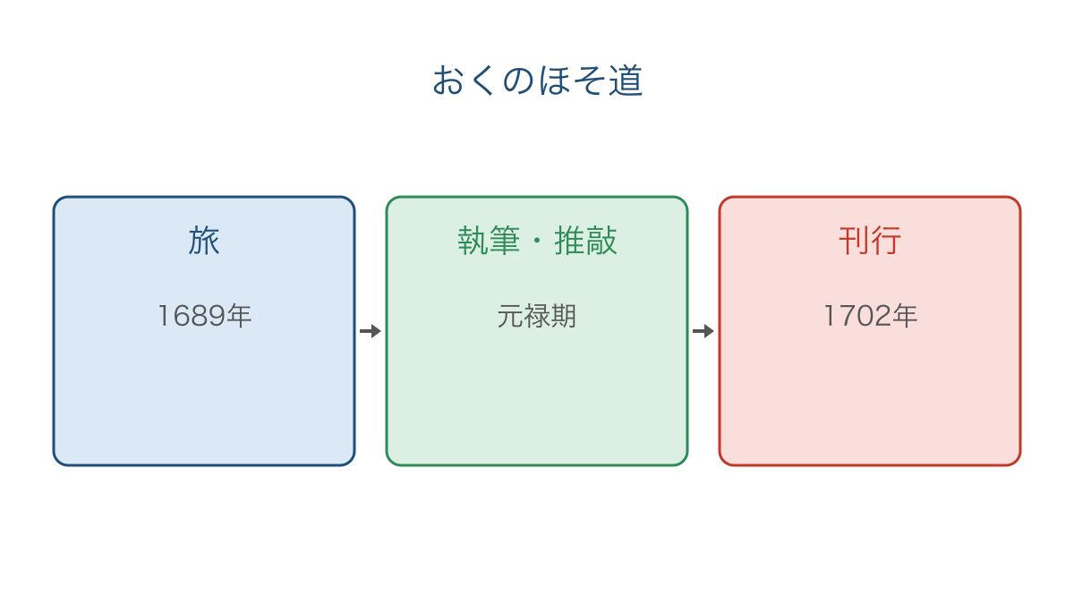 図3 旅の年と執筆時期と刊行年を区別する三つの欄