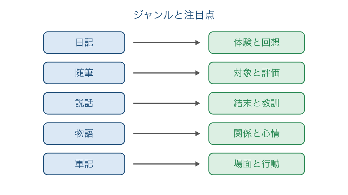図1 古文の5ジャンルと最初に注目する読みの視点