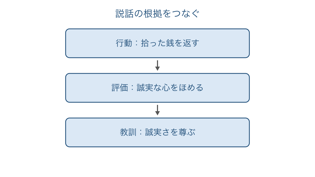 図2 説話の行動と結末の評価から教訓を導く手順