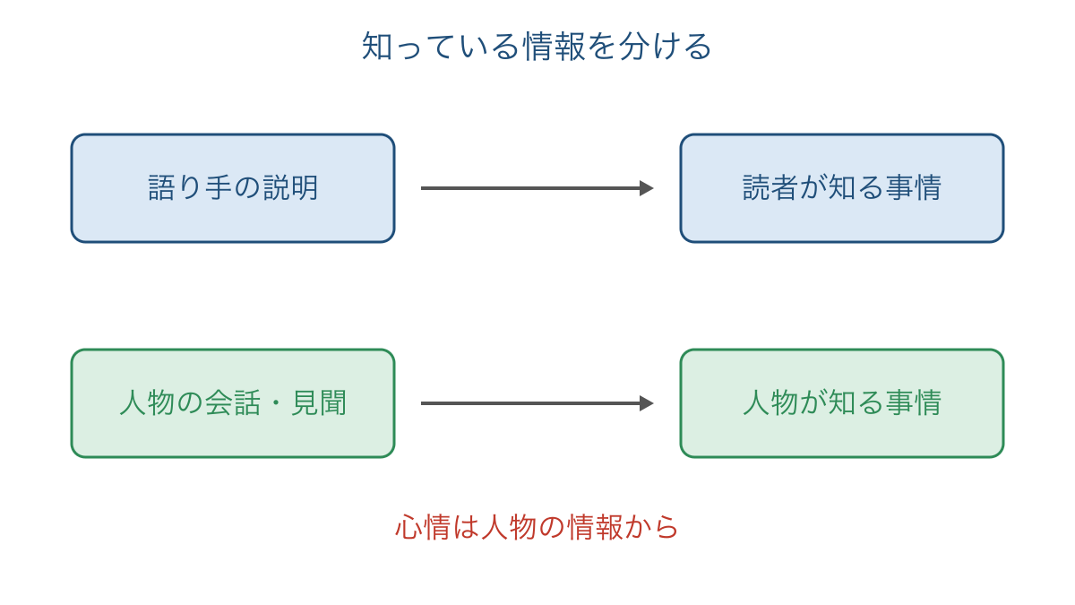 図3 読者に示される事情と登場人物が知る情報の違い