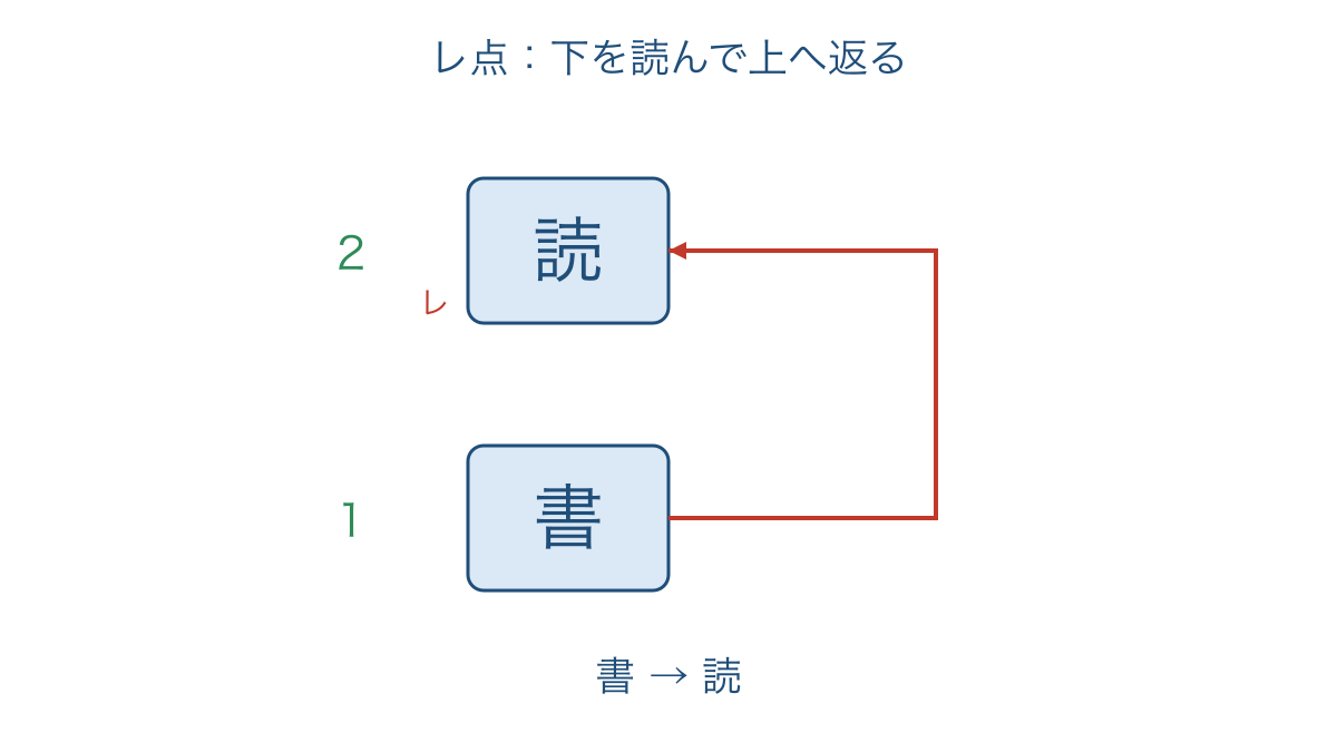 図1 レ点の付いた読より先に書を読む順序
