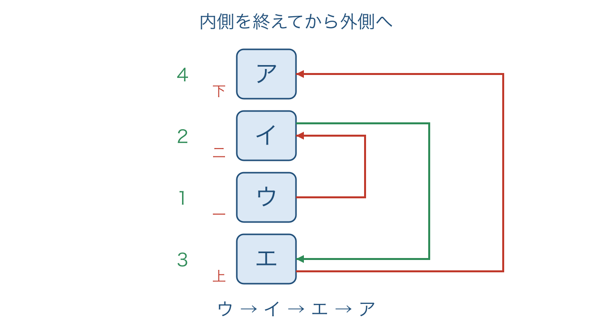図2 内側の一二点を終えて上下点へ返る順序