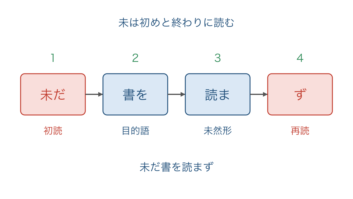 図3 未の初読と再読で文全体を包む読み順