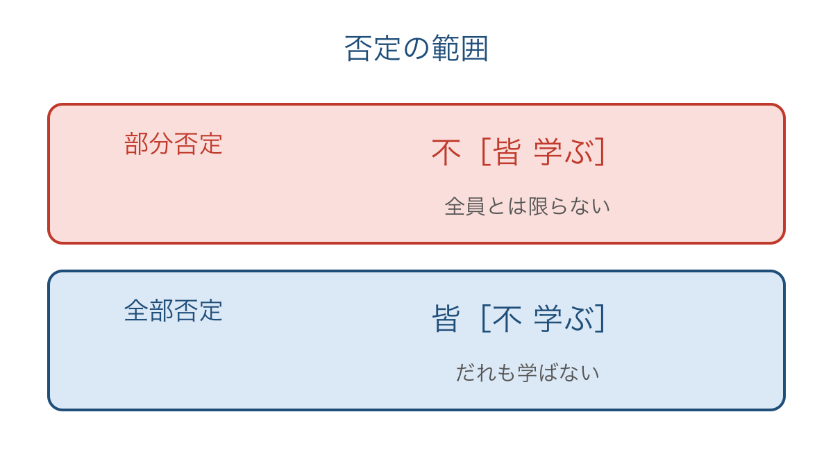 図1 否定する範囲から部分否定と全部否定を比べる図