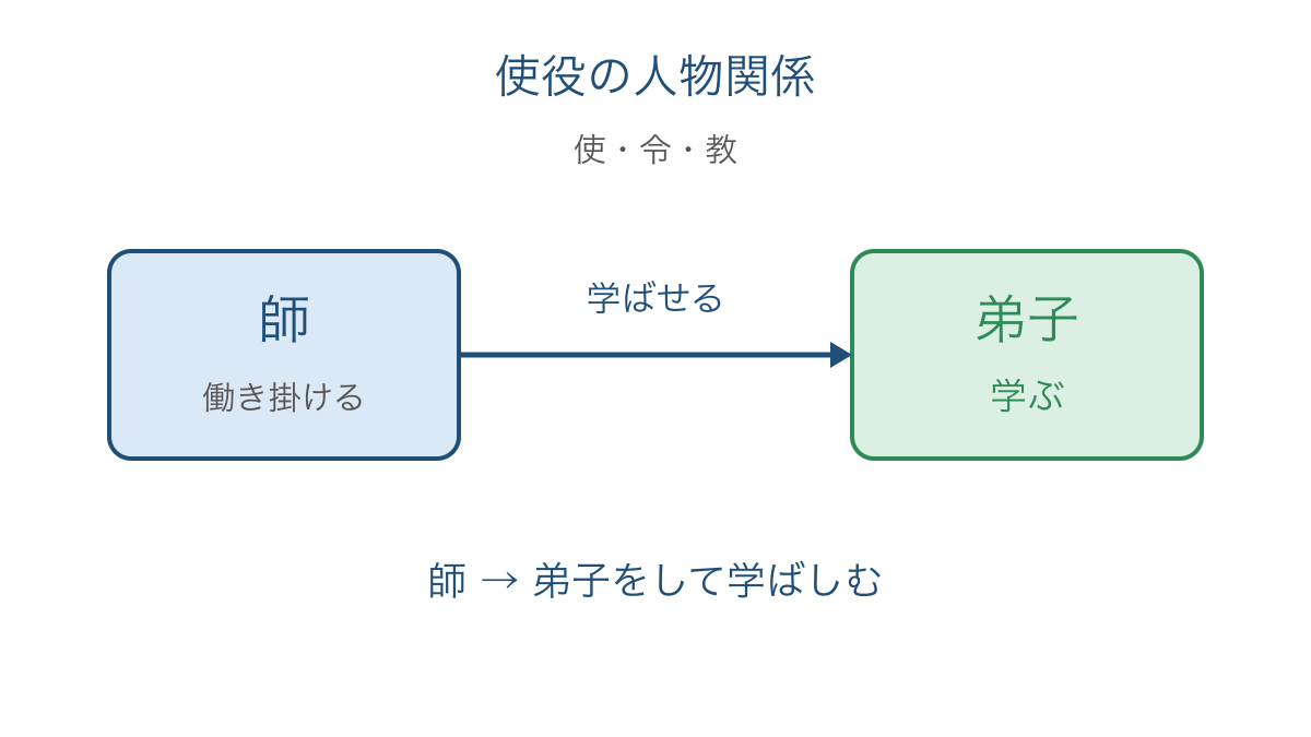 図2 使役で命じる人と実際に学ぶ人の関係を示す図