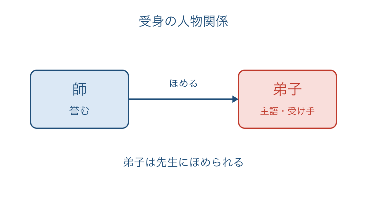 図3 受身の主語とほめる側を矢印で区別する関係図
