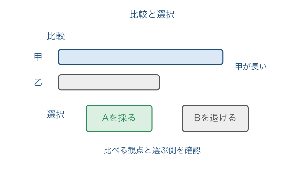 図1 比較の長短と選択で採る側を分けて読む図