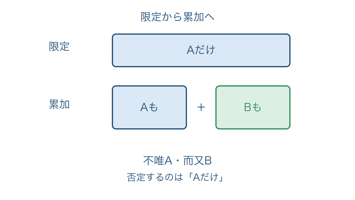 図2 限定した内容を残して累加する範囲の図