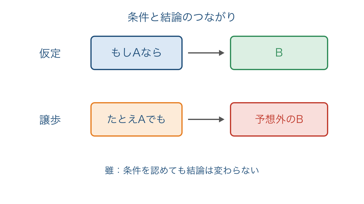 図3 仮定と譲歩で条件から結論へ進む違いの図