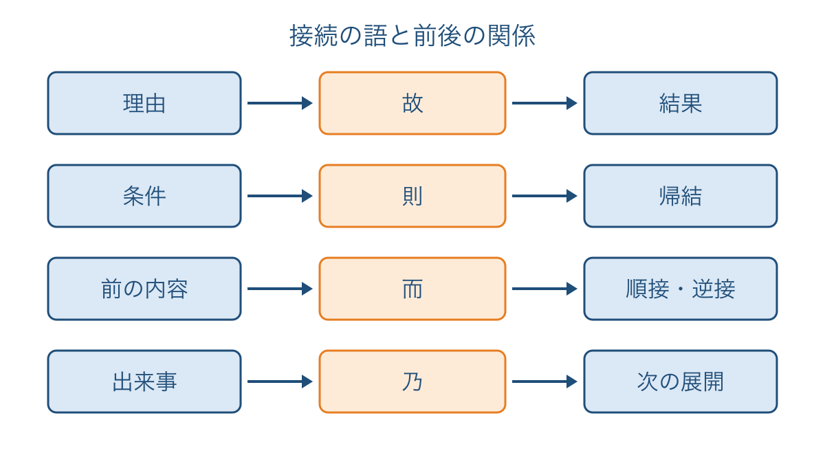 図1 接続の語が示す前後の文の関係を比べる図