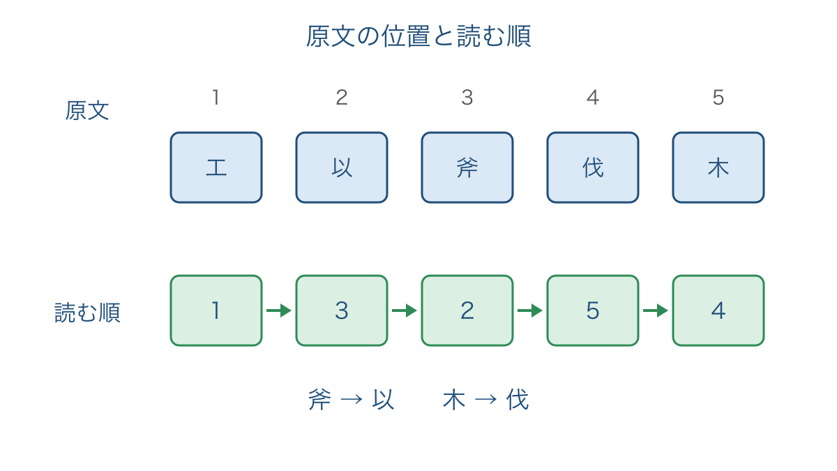 図2 以と伐のレ点による原文の位置と読む順の図