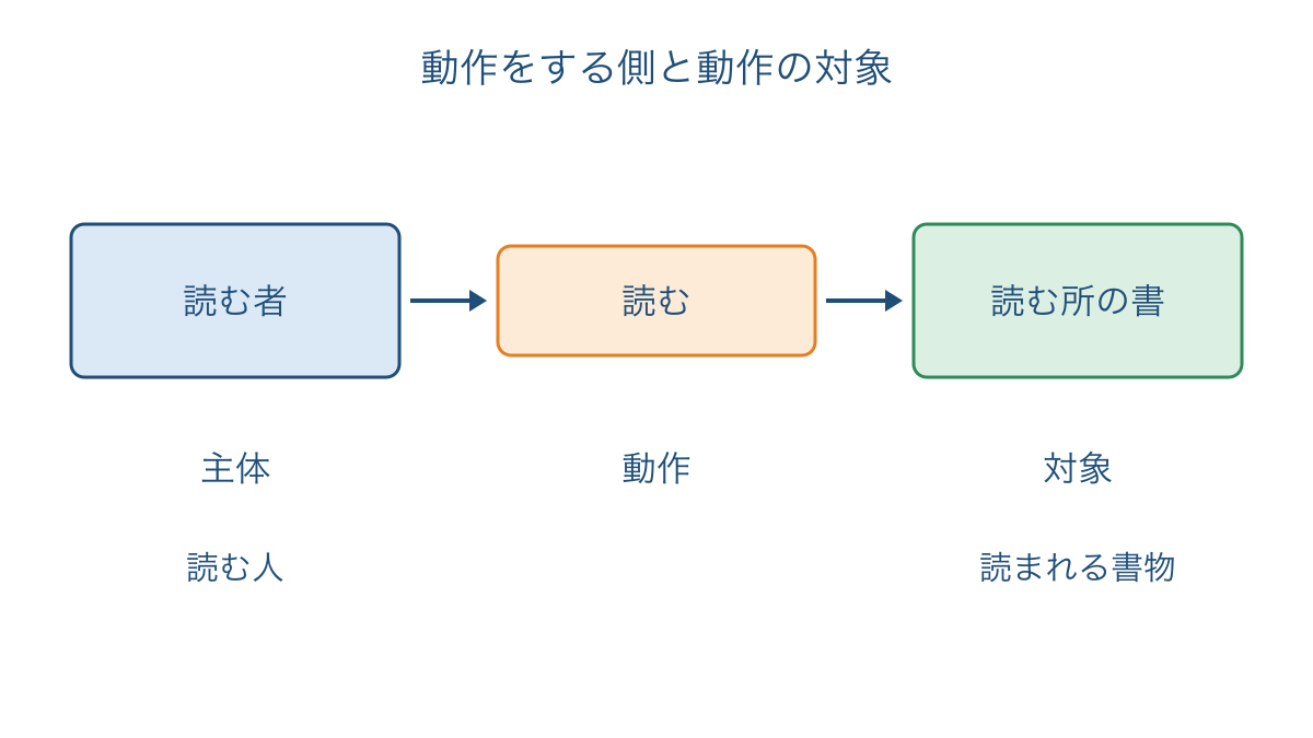 図3 読む者と読む所を動作の主体と対象に分ける図