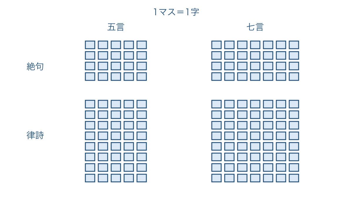 図1 五言と七言を横の字数で絶句と律詩を縦の句数で比べる