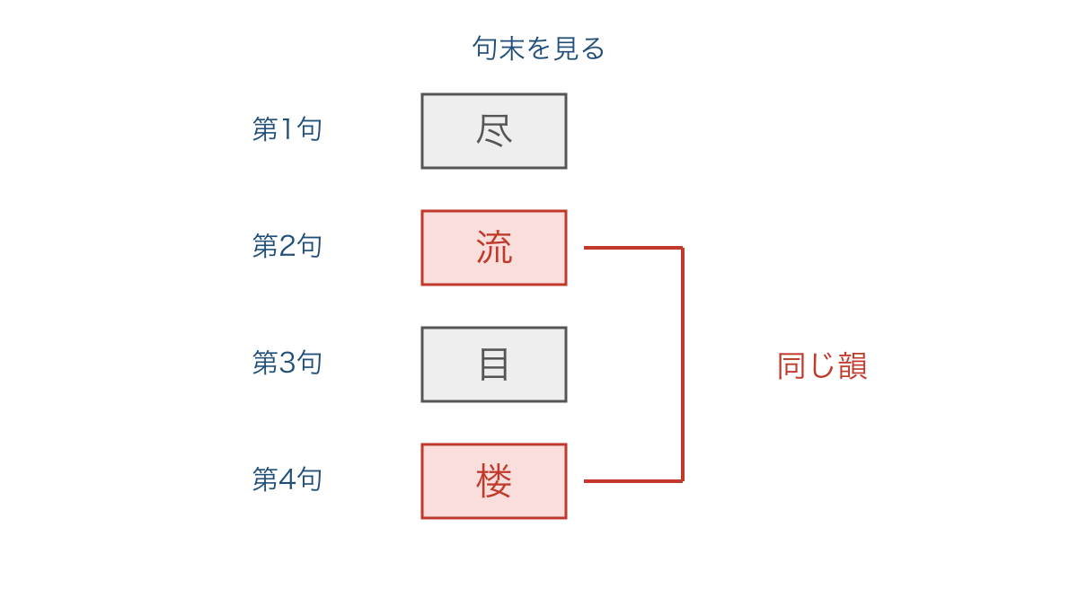 図2 登鸛雀楼の各句末を並べて流と楼の押韻を確かめる