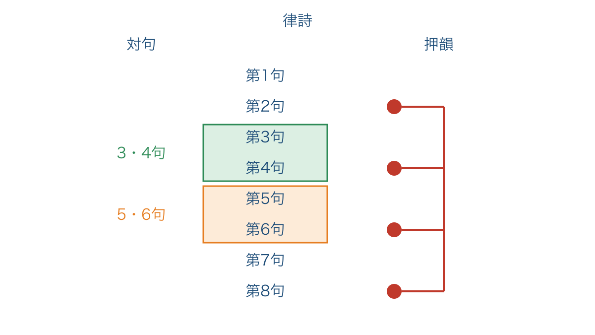 図3 律詩の偶数句末の押韻と中央の対句の組を区別する
