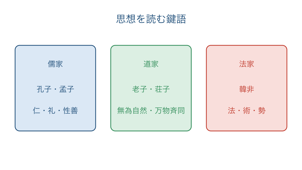 図1 儒家・道家・法家の中心となる鍵語の比較