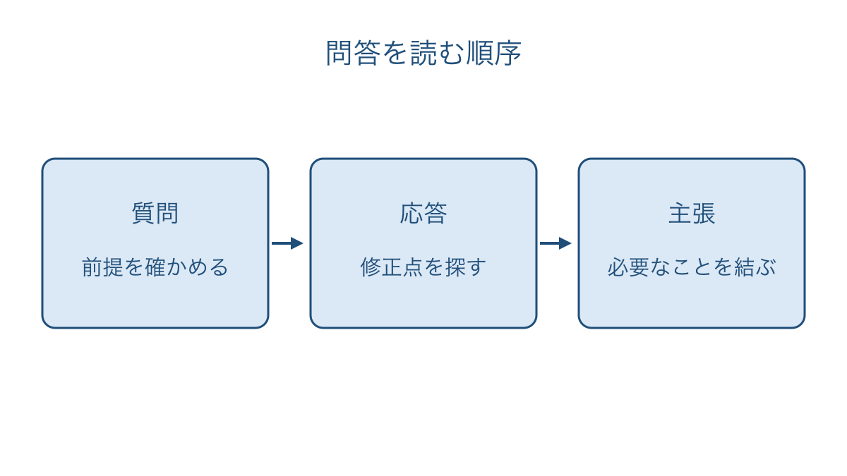 図2 質問の前提から応答の修正点と主張を読む手順