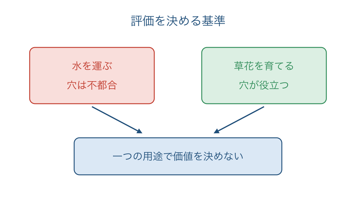 図3 器の用途の対比から価値判断の見直しへ進む図