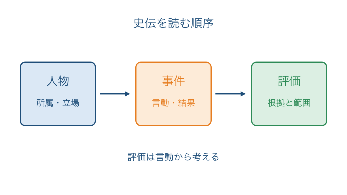 図1 史伝を人物の立場と事件の経過と評価に分けて読む図