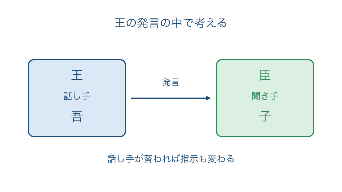 図2 王から臣への会話の向きと吾と子の指示対象を示す図