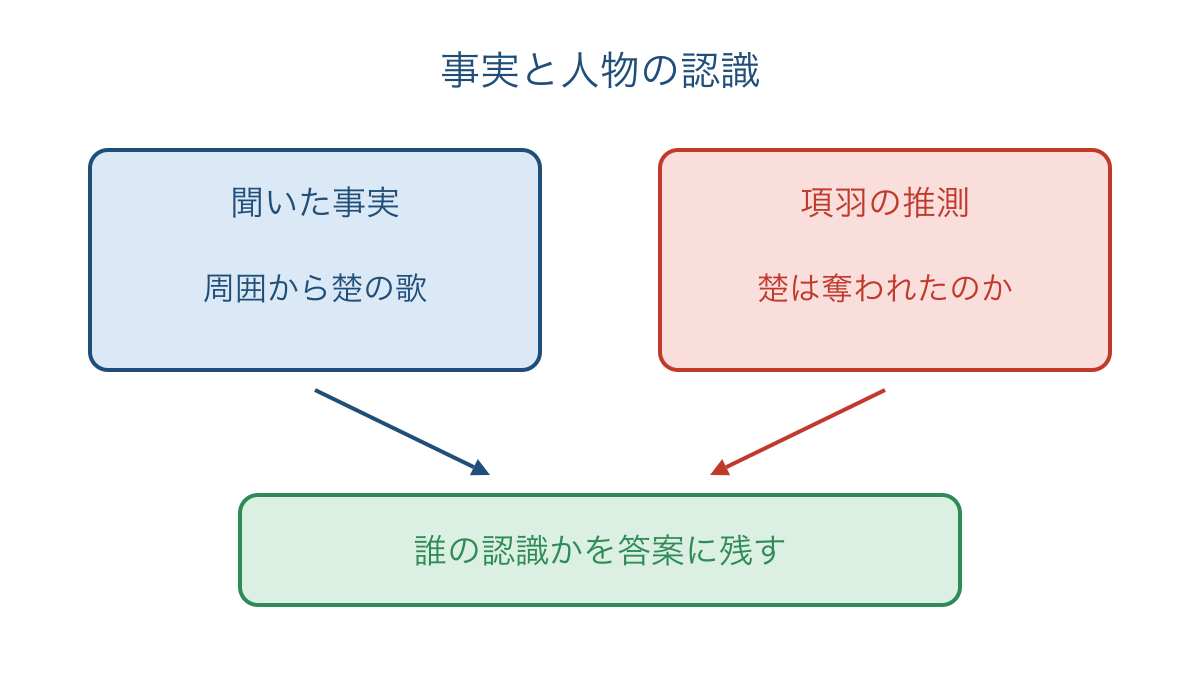 図3 聞いた事実と人物の推測を分けて答案へつなぐ整理図