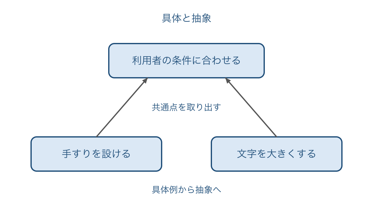 図1 異なる具体例から共通の性質を取り出す関係