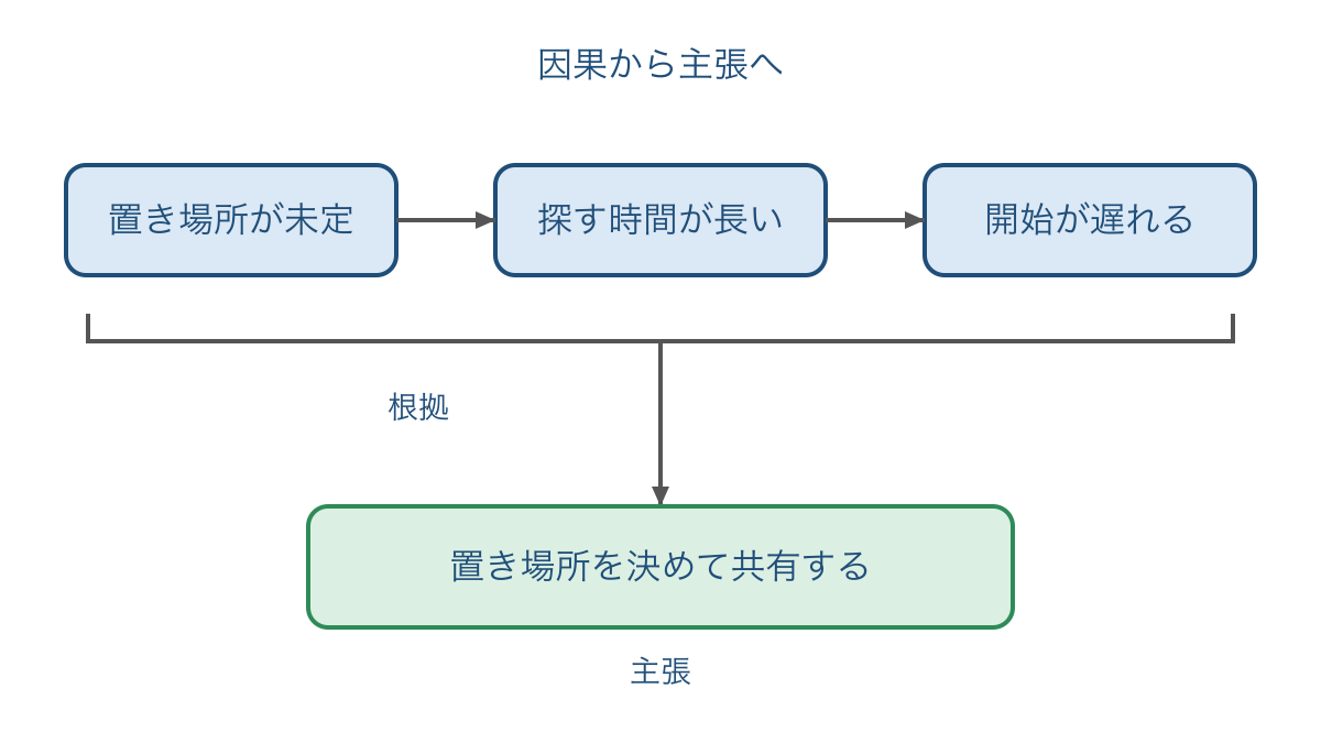 図2 道具の探索による遅れを根拠に提案する構造